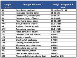 Using Shipping Classes to Boost Your Stores Flexibility