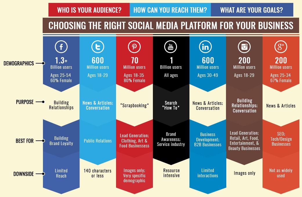 Final Thoughts: Choosing the Right Platform for Your Business