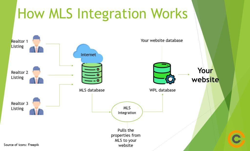 A Step-by-Step Guide to Integrating MLS with Your WordPress Site