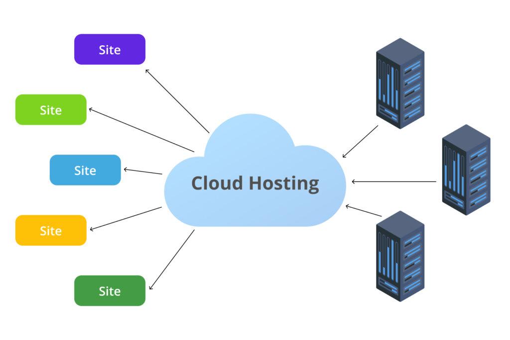 Understanding Cloud Hosting and Its⁤ Rising Popularity