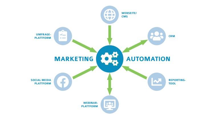 21 Marketing Automation Tools for Ecommerce: Simplify Your Online Business Operations