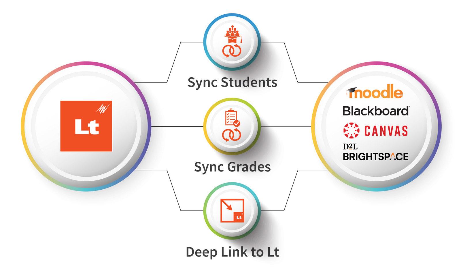 Maximizing Your Canva-LMS Integration for Course Success