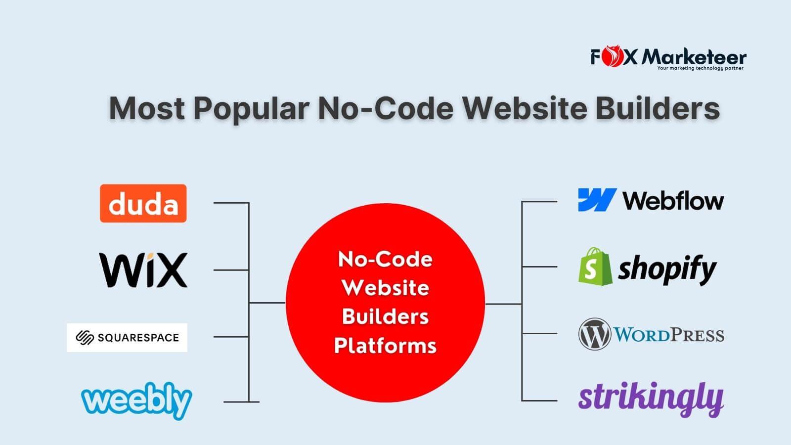 Best No-Code Website Builders for Small Businesses