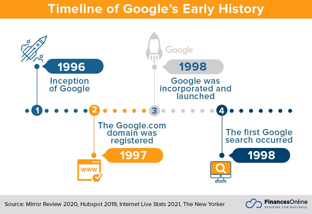 Google Search: Key Statistics and Data Trends