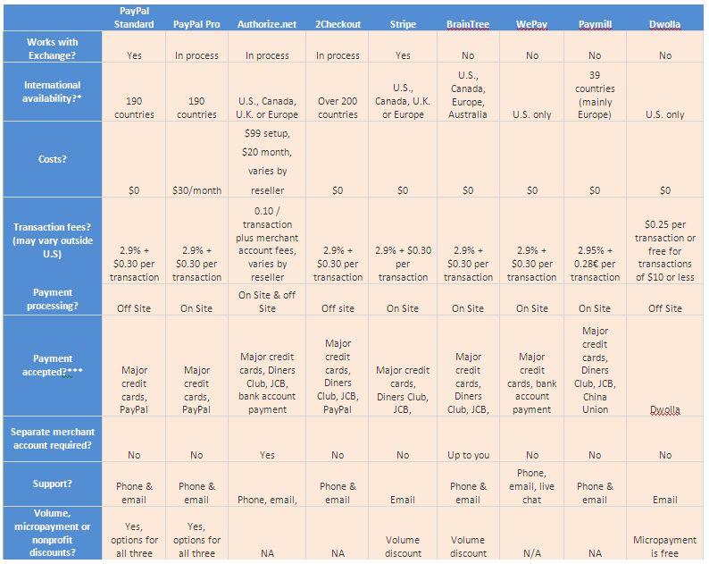 Payment Gateway Comparison: Top Providers Analyzed for 2025