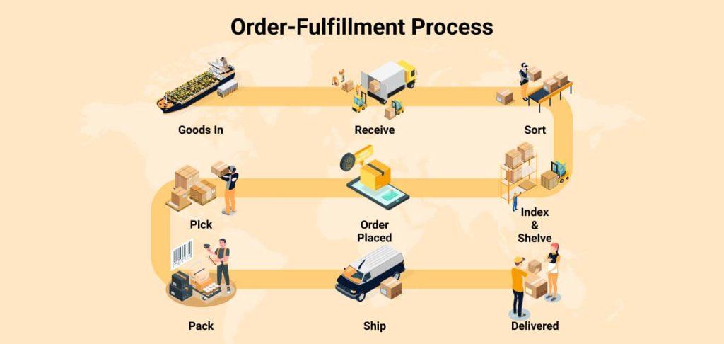 Streamlining Your Order Fulfillment Process to Wow Your Customers