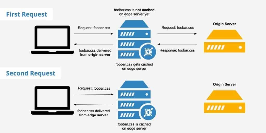 Choosing the Right CDN for Your WordPress Site Made Easy