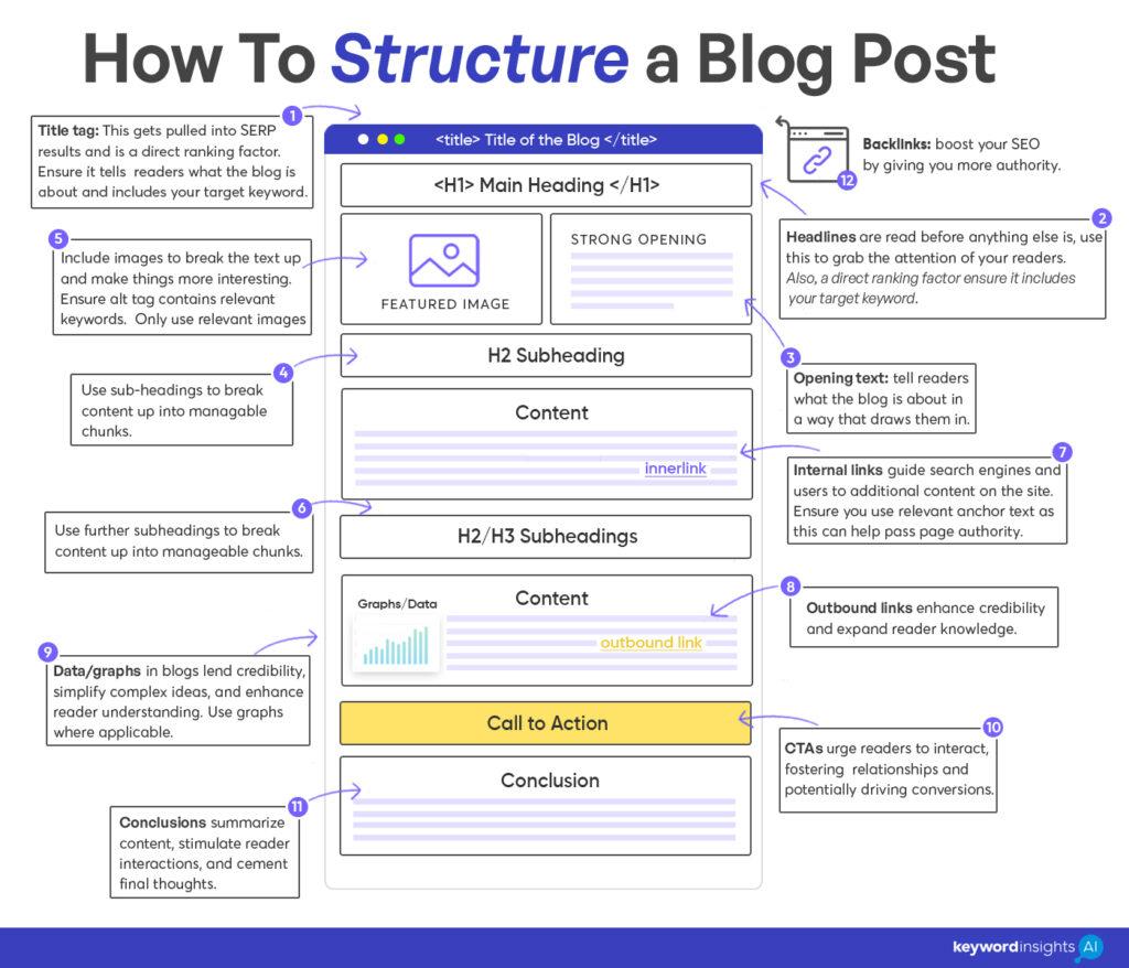 Creating Your First Blog Post or Page with Ease