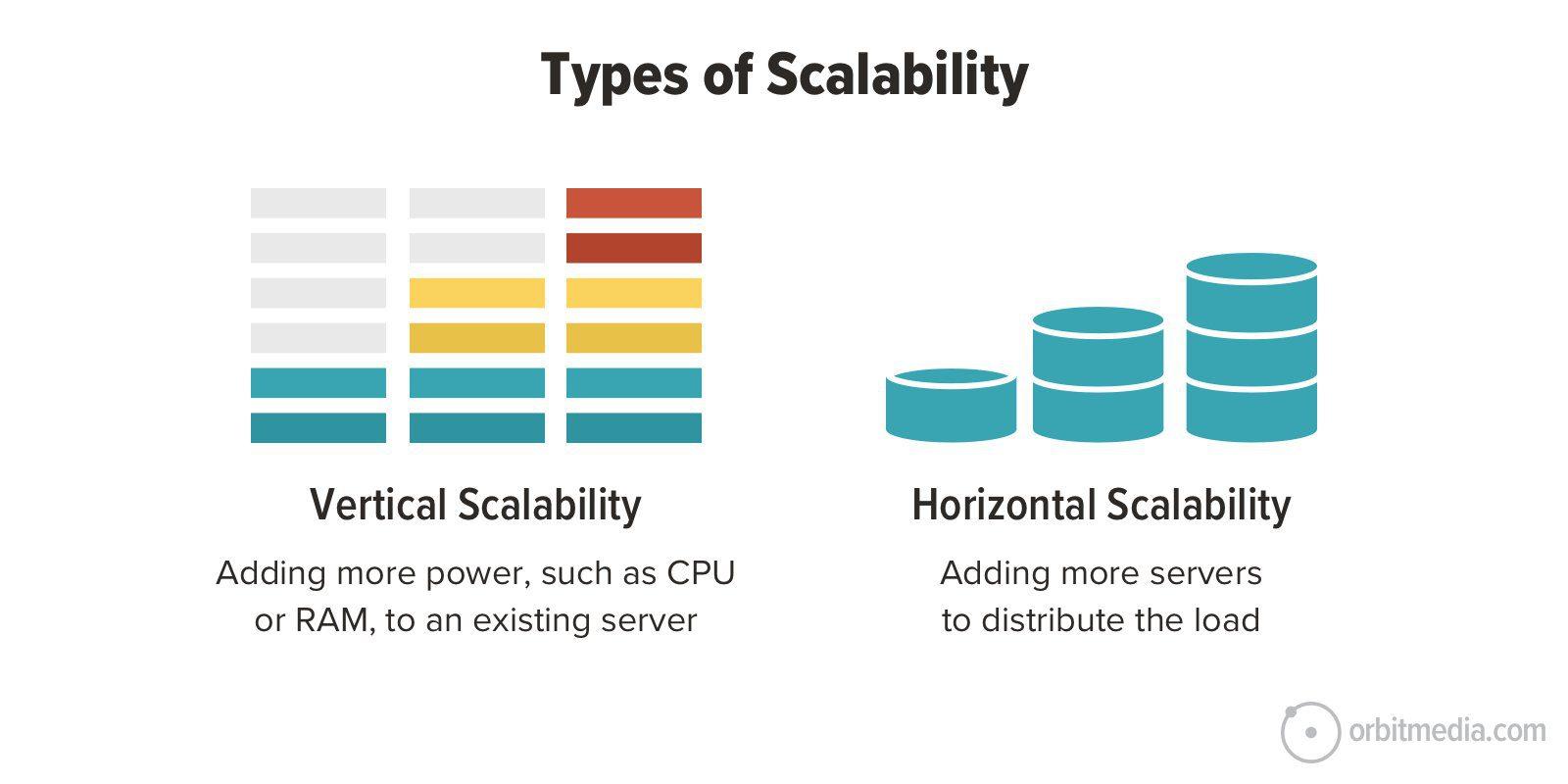 Scalability: Which Server Grows with Your Needs