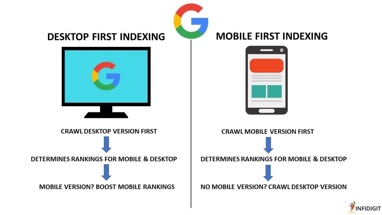 Mobile-First Indexing: Why Your Websites Optimization Matters More Than Ever