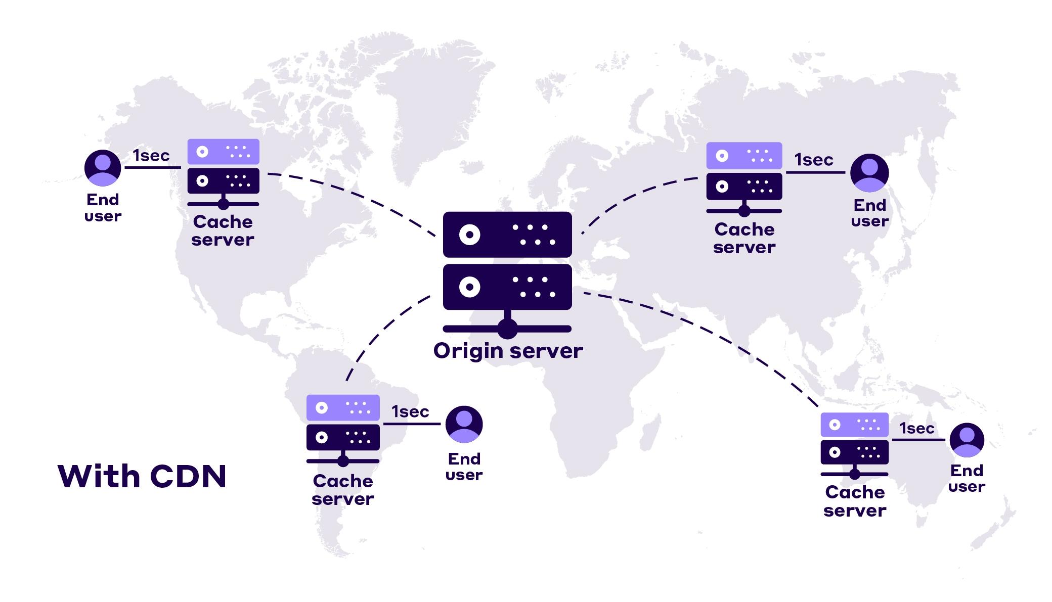 How a CDN Can Boost Your Website’s Speed and Performance