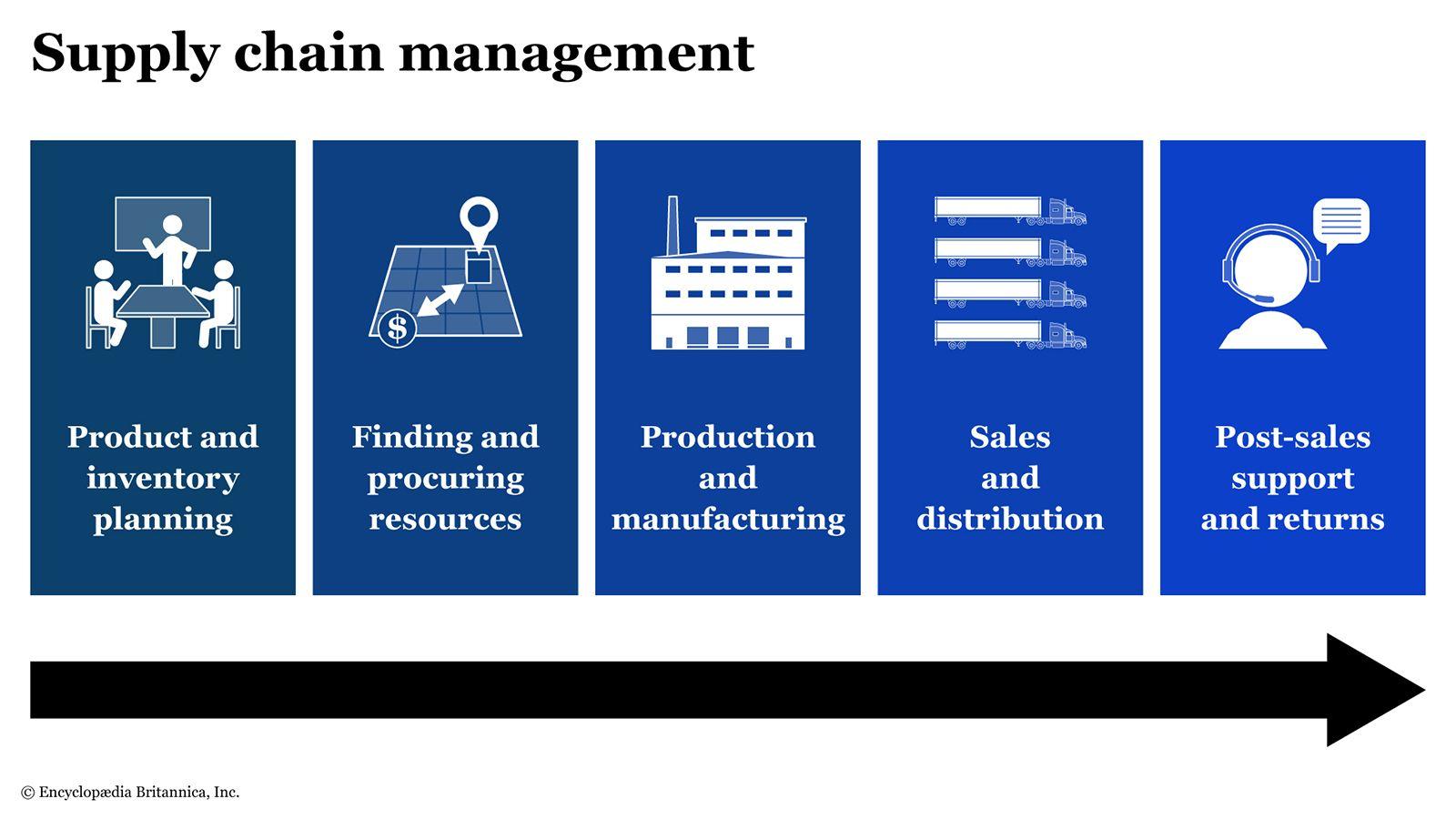 Streamlining Supply Chain Management for Increased Efficiency