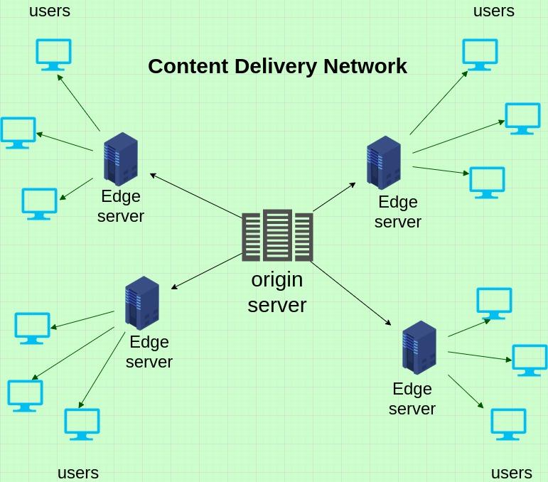 Leveraging Content Delivery Networks to Enhance Speed