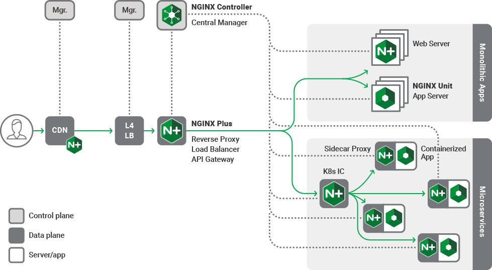 Best Use Cases: When to Choose Nginx or Apache