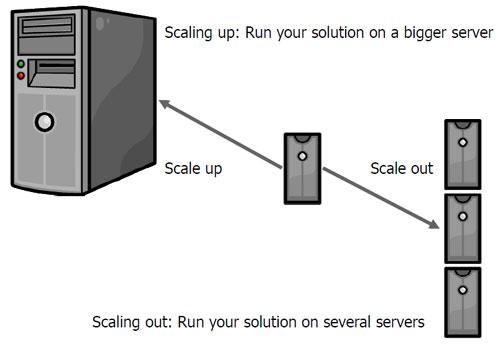 Scalability Options: Preparing Your Site for Future Growth