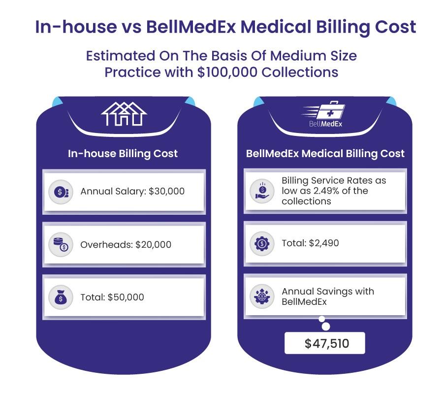 Pricing Breakdown: Getting the Best Value for Your Medical Practice