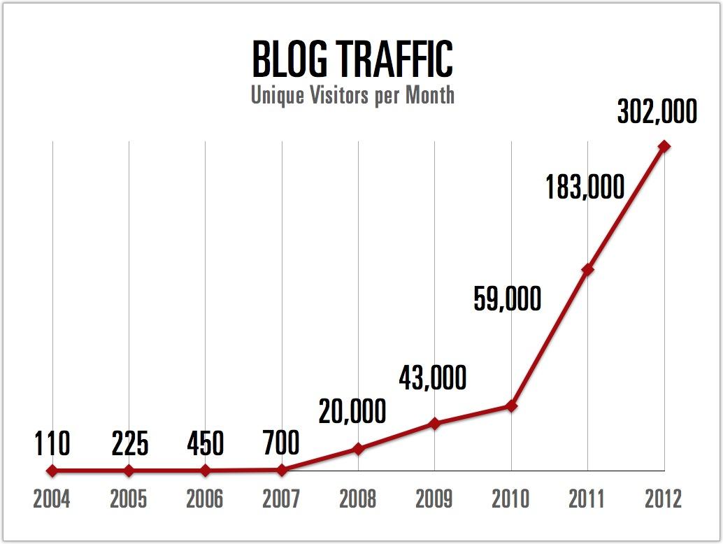 Maintaining and Growing Your Blog for Long-Term Success