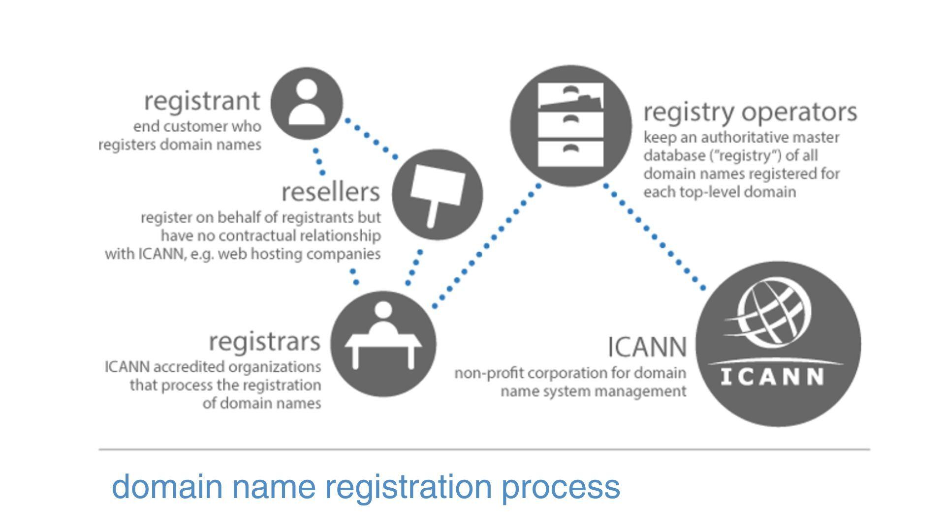 Choosing ⁢the ​Right Domain Name Registrar for Your Needs