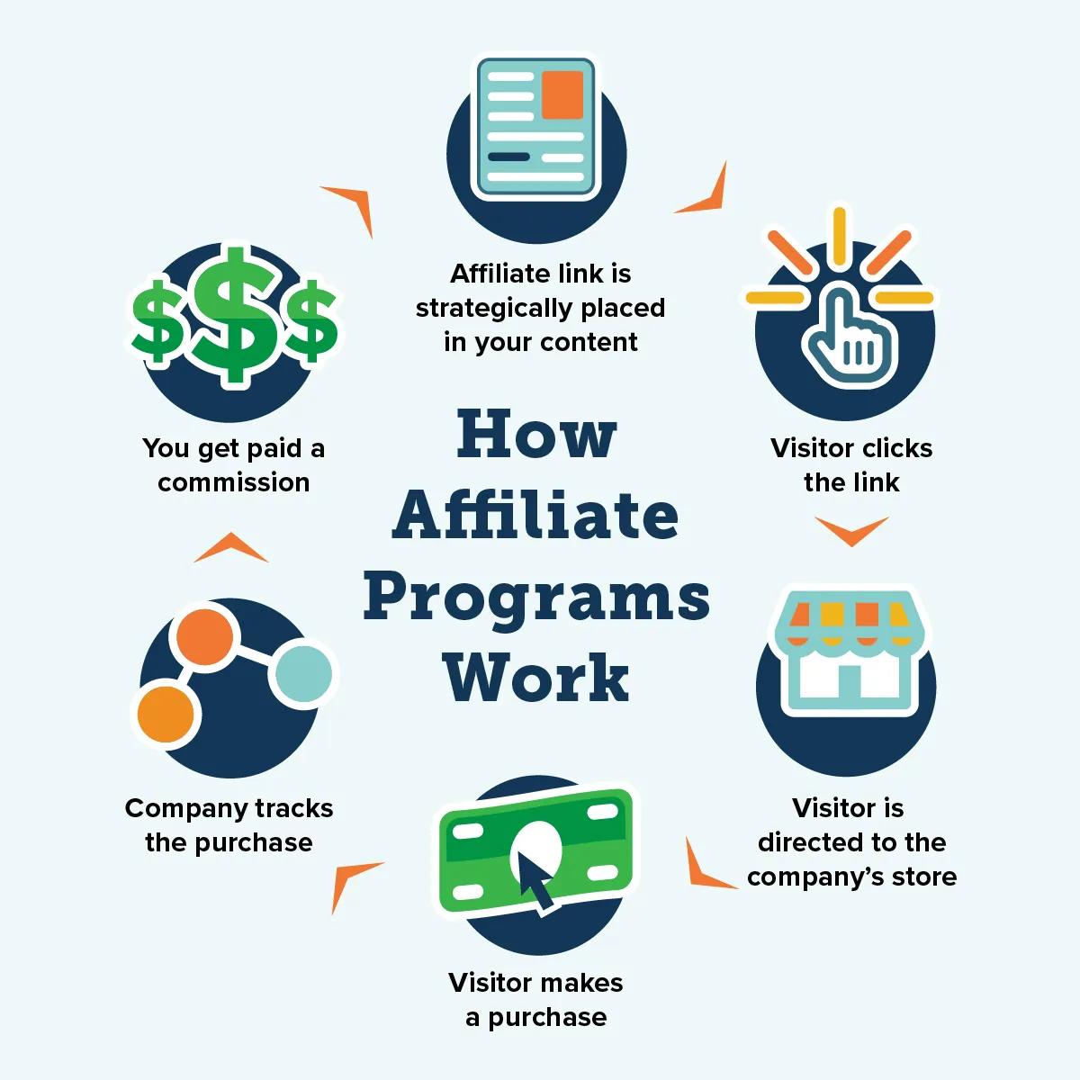 Best Niches for Affiliate Marketing: 22 Profitable Sectors