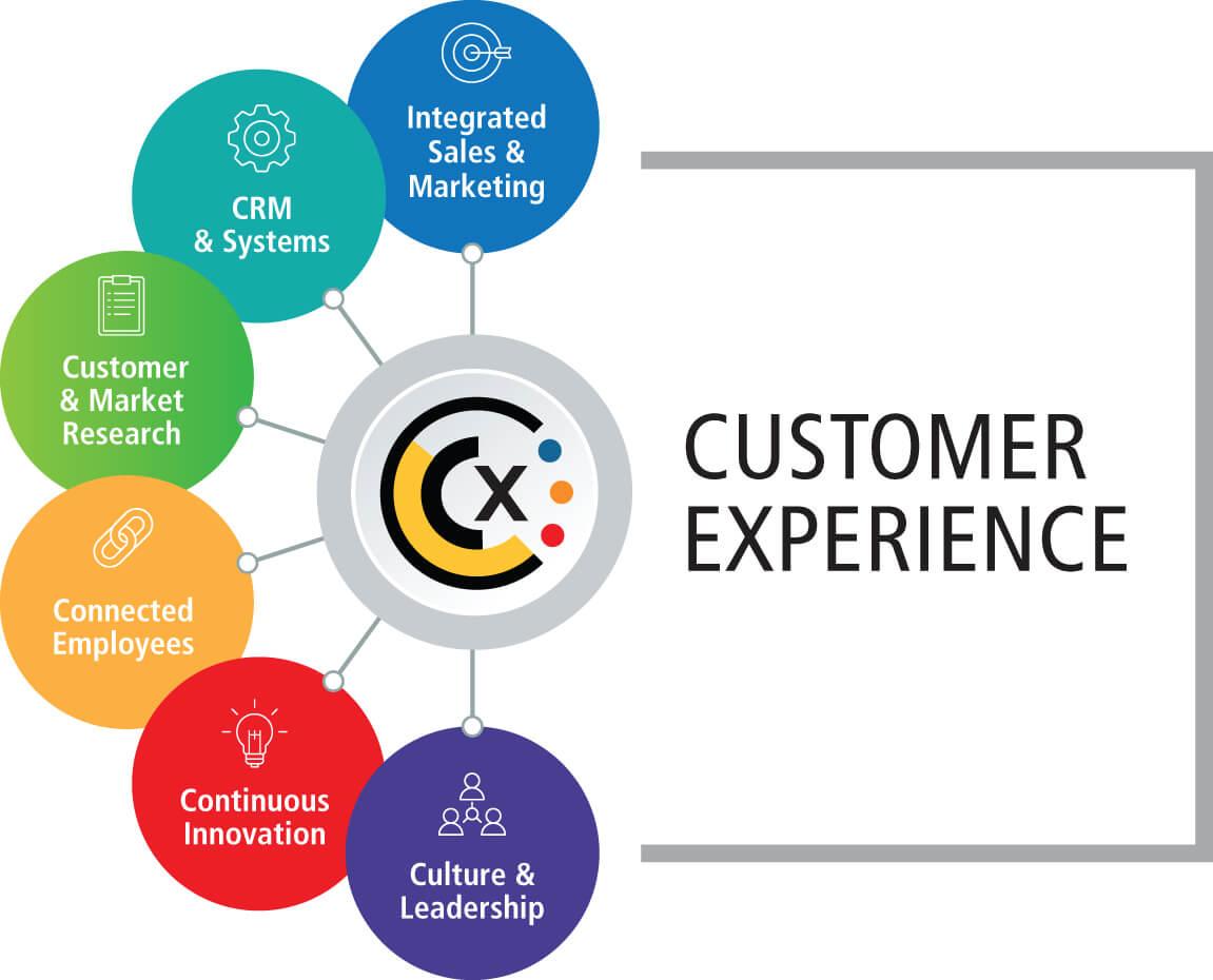 Creating a Seamless Customer Experience