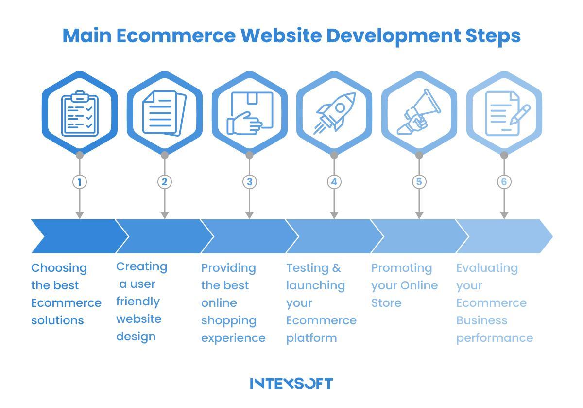 - The Future of Ecommerce Development: Trends to Watch