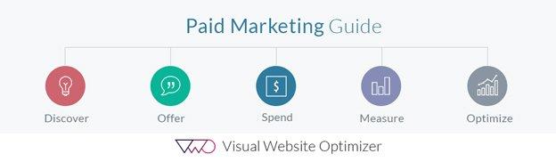 The Case for Paid Marketing: Instant Visibility and Reach