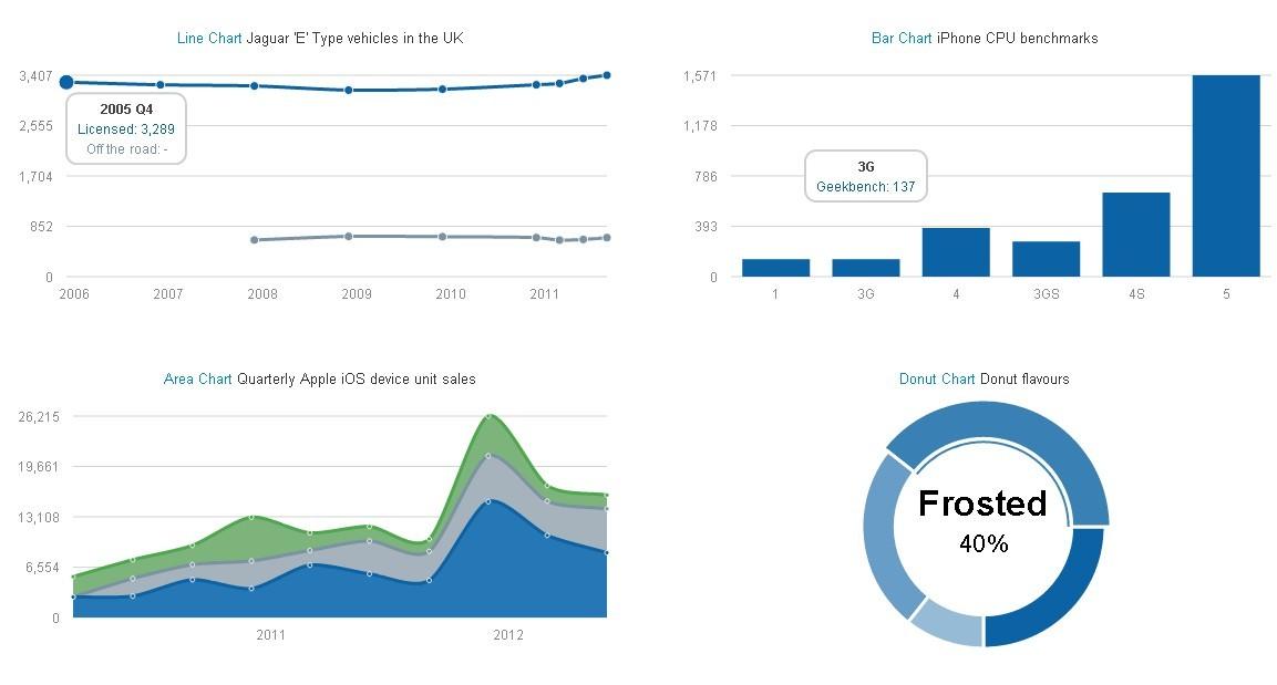 Choosing the ​Right Chart Plugin for Your Needs