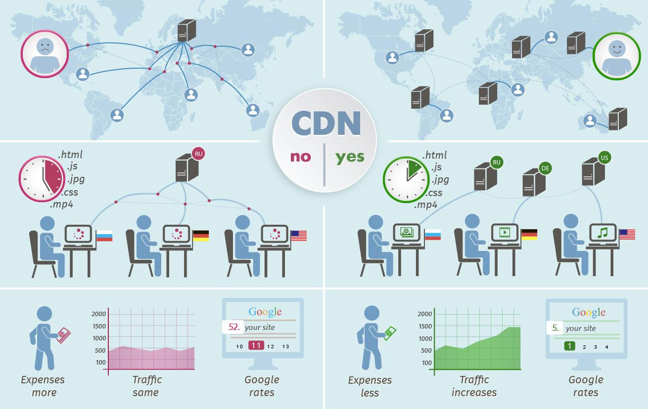 The Role of Content Delivery Networks in Speed Optimization