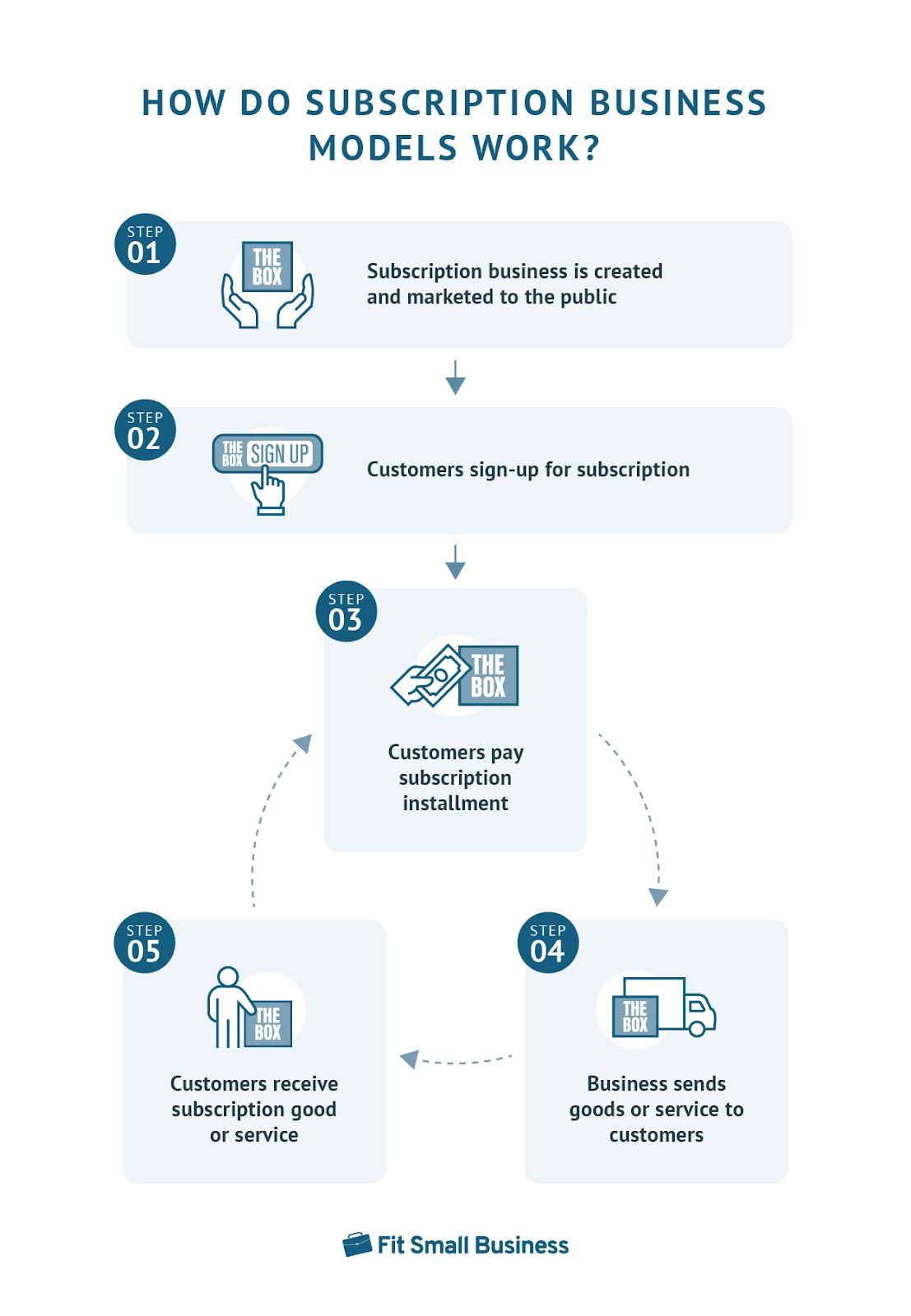 Maximizing‍ Your⁢ Earnings with Subscription Models and Pricing Strategies