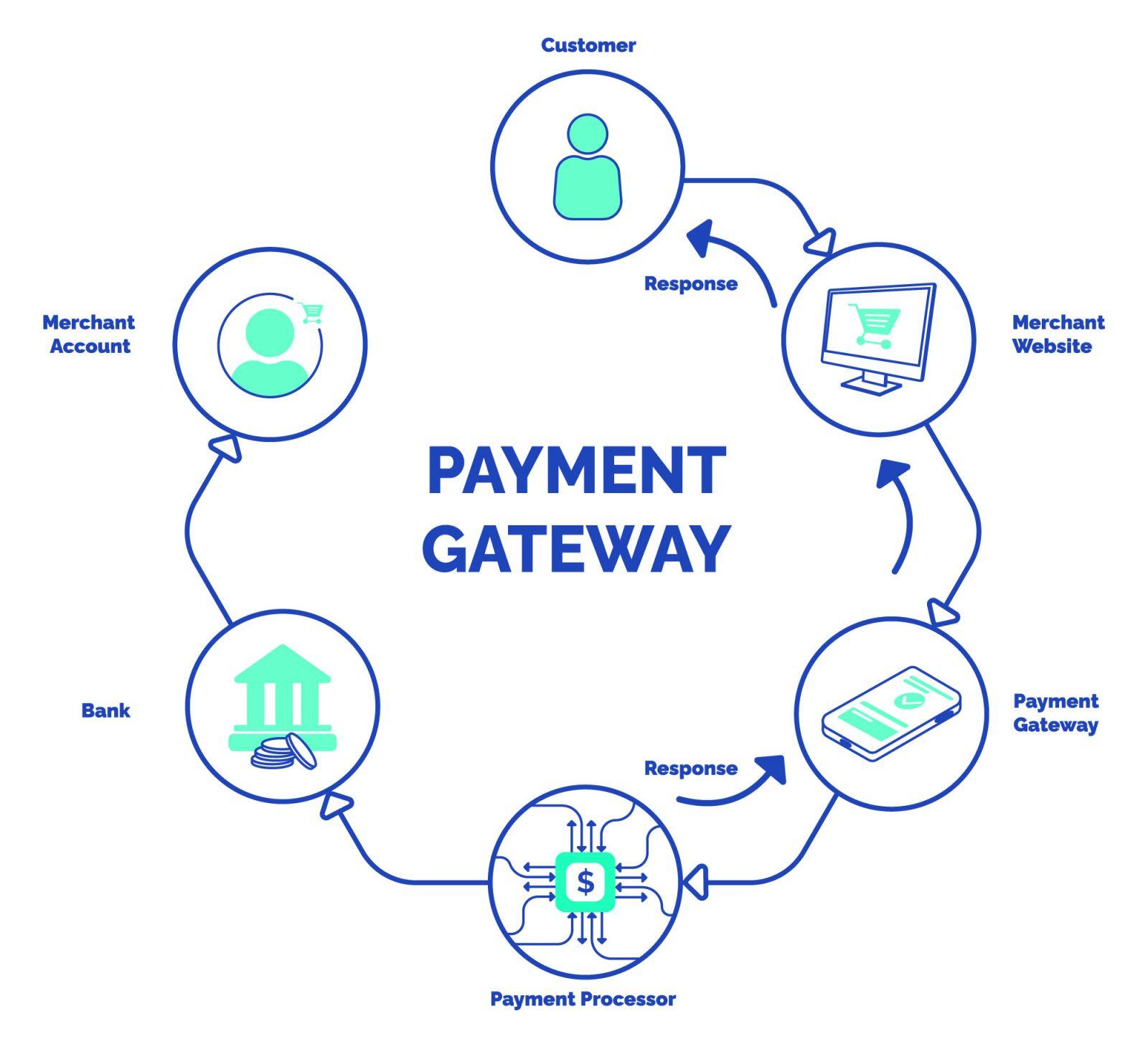 Integrating Payment Gateways That Work Best for Your Needs