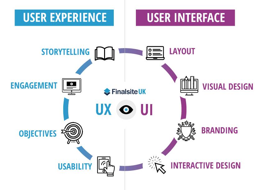 The Impact of User Experience on Conversion Rates