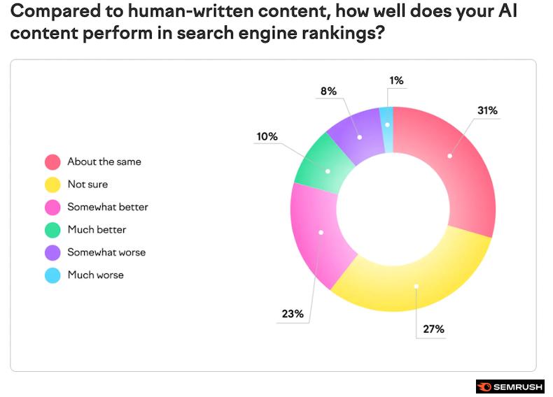 The Importance of AI in Search Rankings: Why You Should Care
