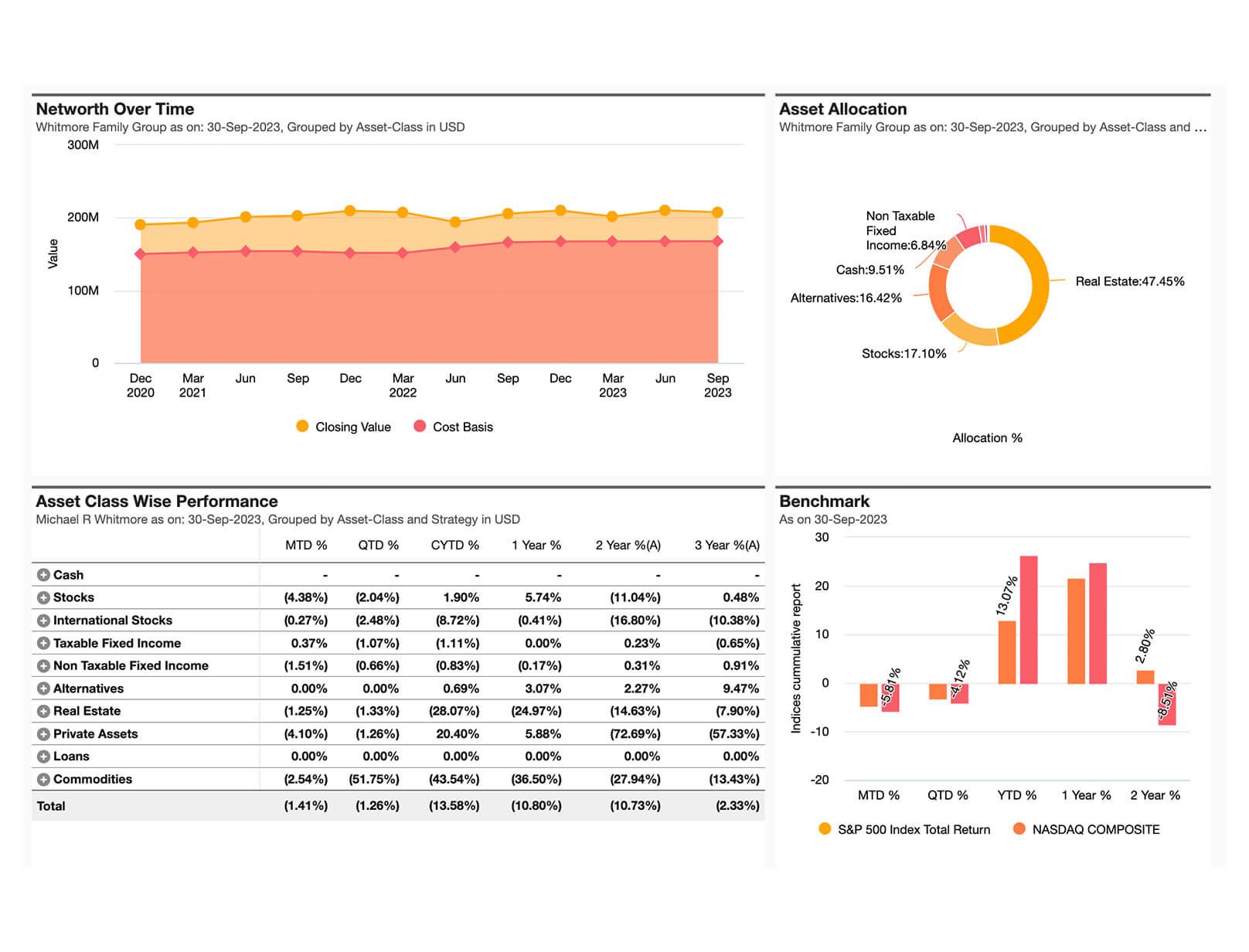 Enhancing Communication and Collaboration within Family Offices