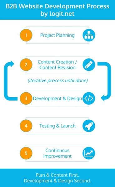 Setting Clear Goals and Objectives for Your Website Success