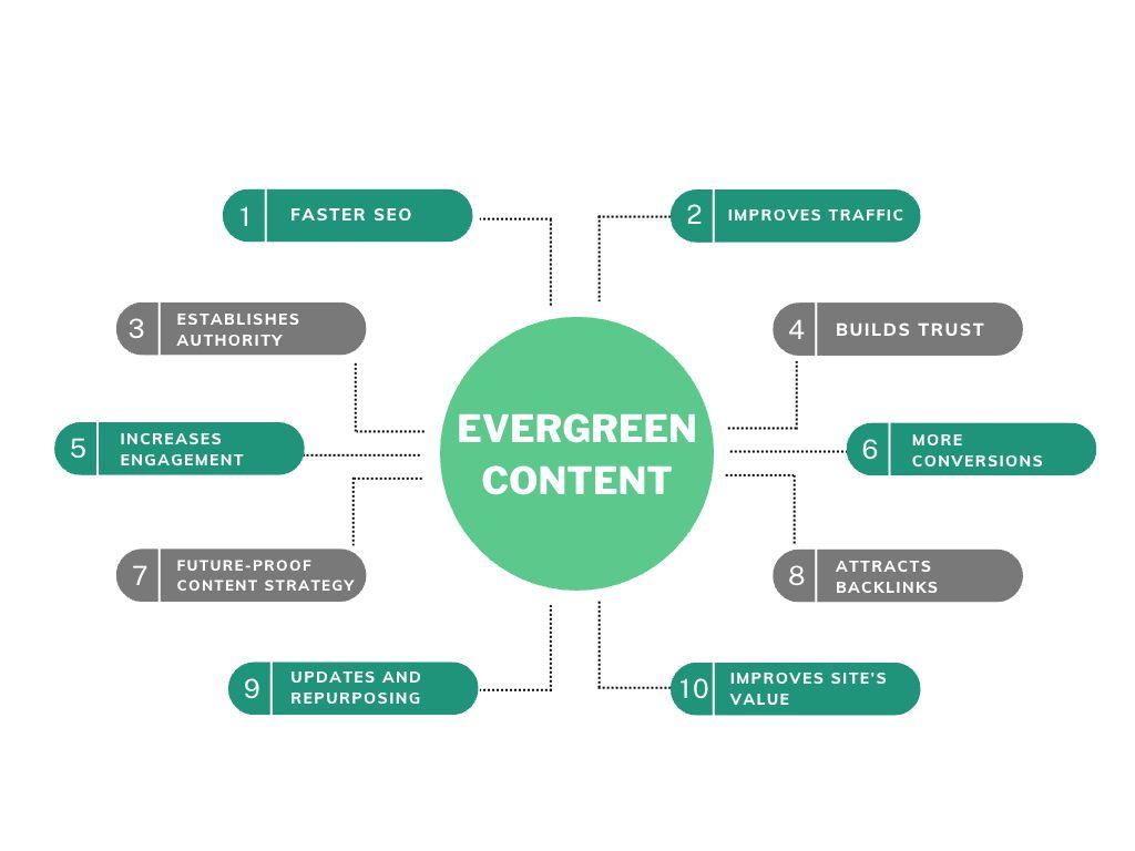 Creating Evergreen Content that Keeps Giving