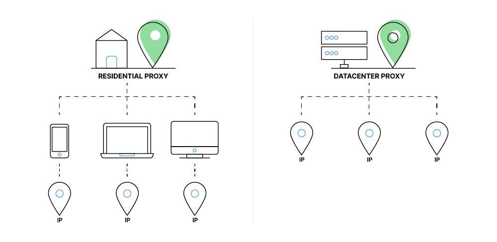 Evaluating Datacenter vs Residential Proxies: Performance, Legitimacy, & Regional Access Dynamics