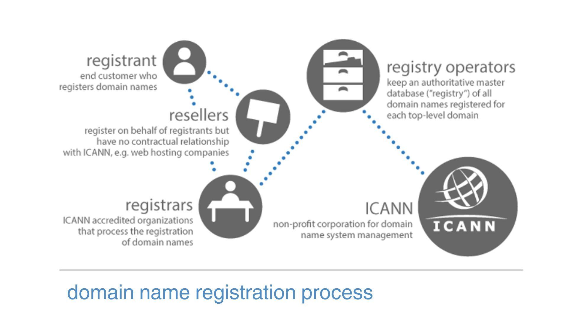 Your Ultimate Guide to Choosing the Best Domain Registrar for Your Needs