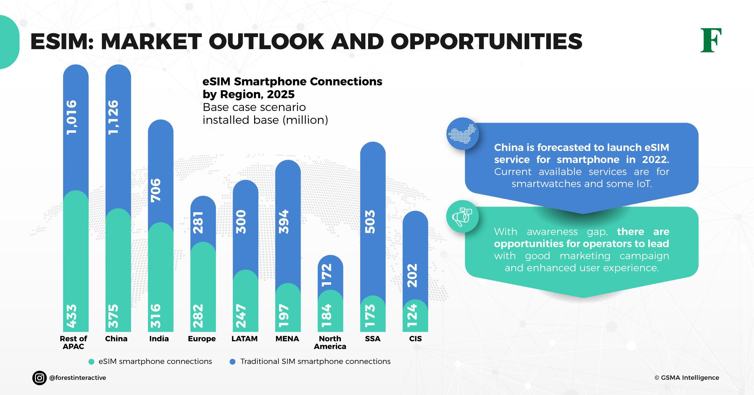 Utilizing Email Marketing to Nurture and Retain eSIM Customers