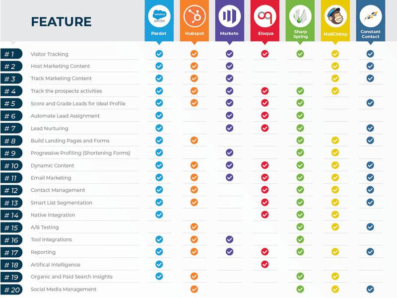 6+ Top Marketing Automation Software