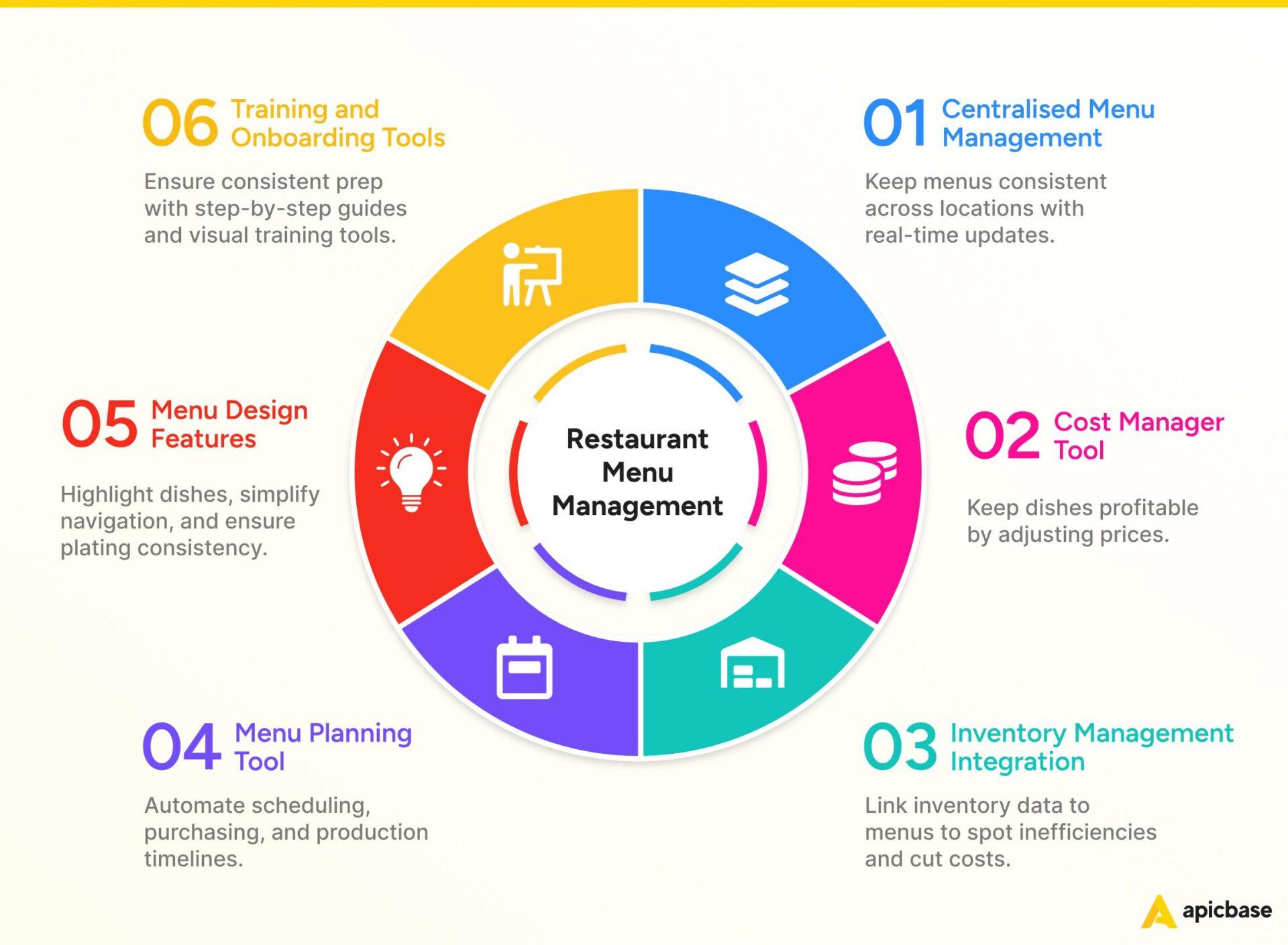 Updating and Managing Your Menu for Continued Relevance
