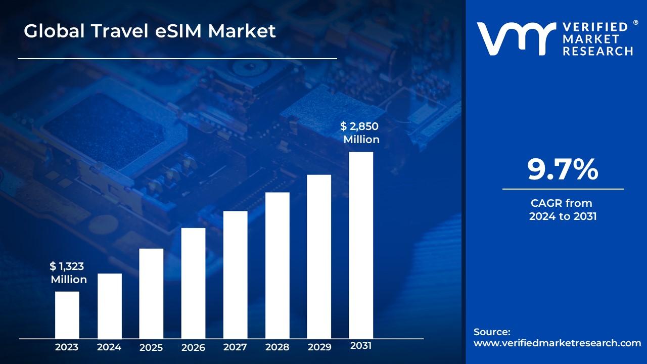 Staying Ahead of Trends: Future-Proofing Your eSIM Marketing Approach