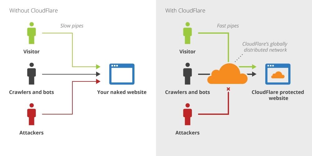 How to Set Up Cloudflare for WordPress (Step-by-Step Tutorial for 2025)