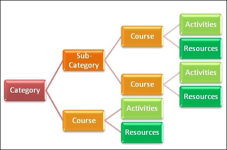 Best Practices for Naming and Structuring Course Categories
