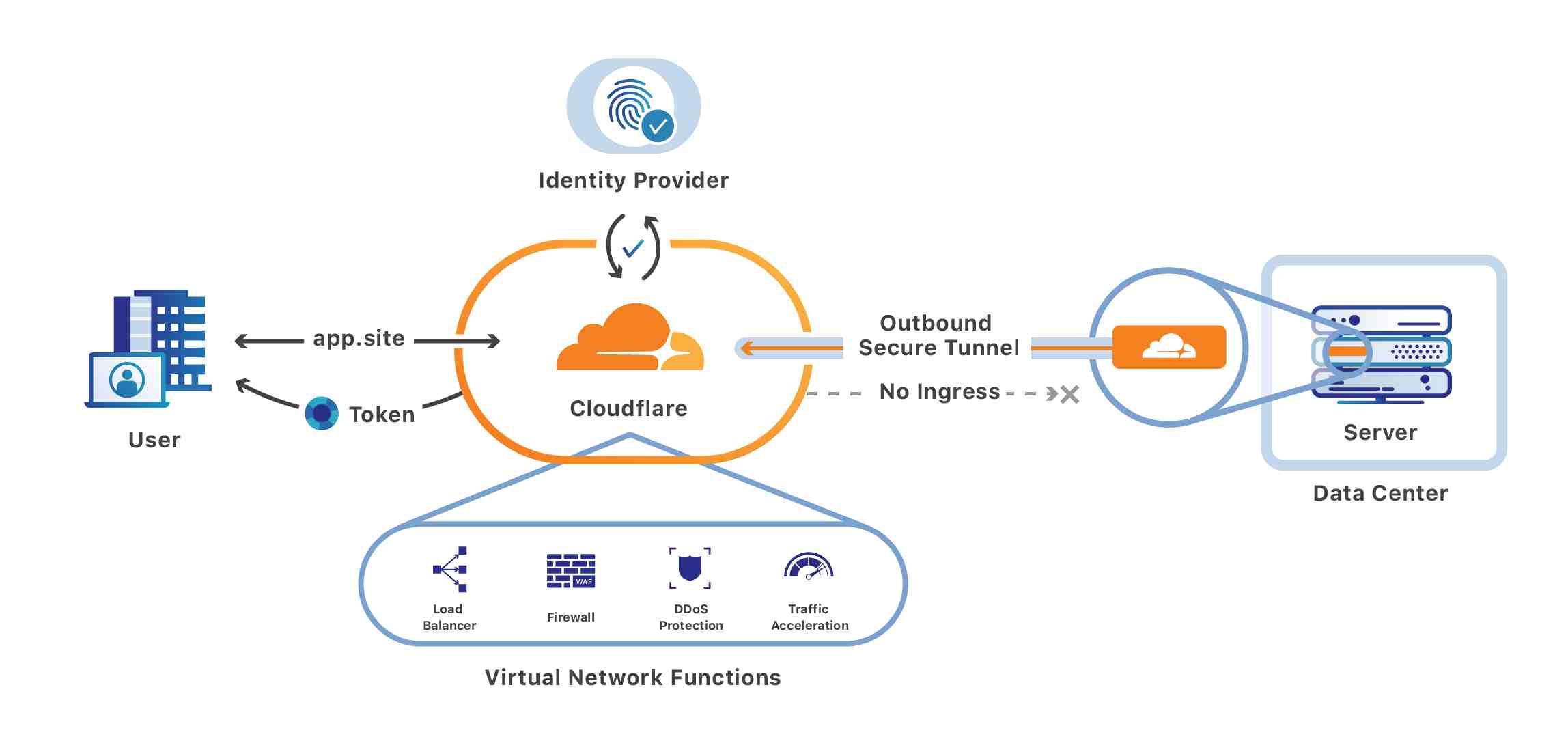 Optimizing Cloudflare Settings Specifically for WordPress
