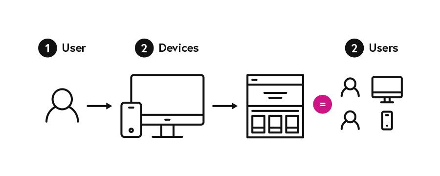 Best Practices for Implementing Cross-Device Tracking in Your Strategy