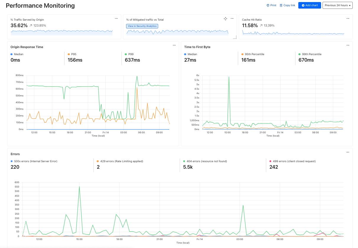 Monitoring Your Sites Performance Post-Setup