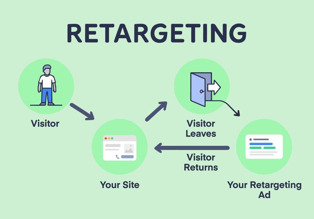 Using Retargeting Ads to Bring Back Lost Customers