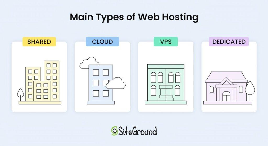 Choosing the Right Hosting Type for Your Unique Needs