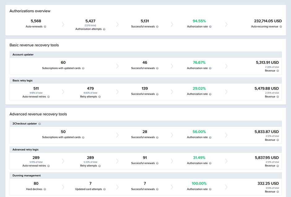 Analyzing Your Transactions: Making Sense of 2Checkout Reports